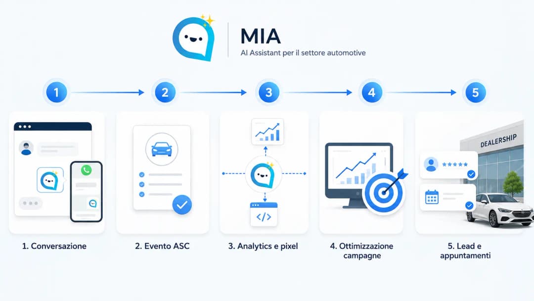 Flusso dagli eventi della chat di MIA all'ottimizzazione delle campagne automotive